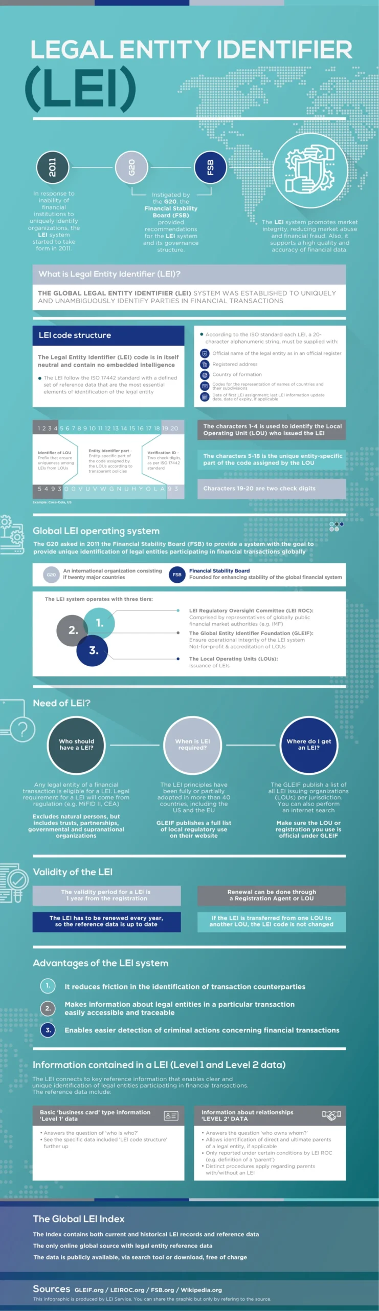 Hela systemet för Legal Entity Identifier (LEI) och alla viktiga detaljer i en tabell.